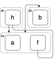 An E-graph that represents h(f^*(a), b)